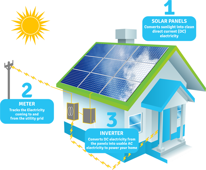 how solar works