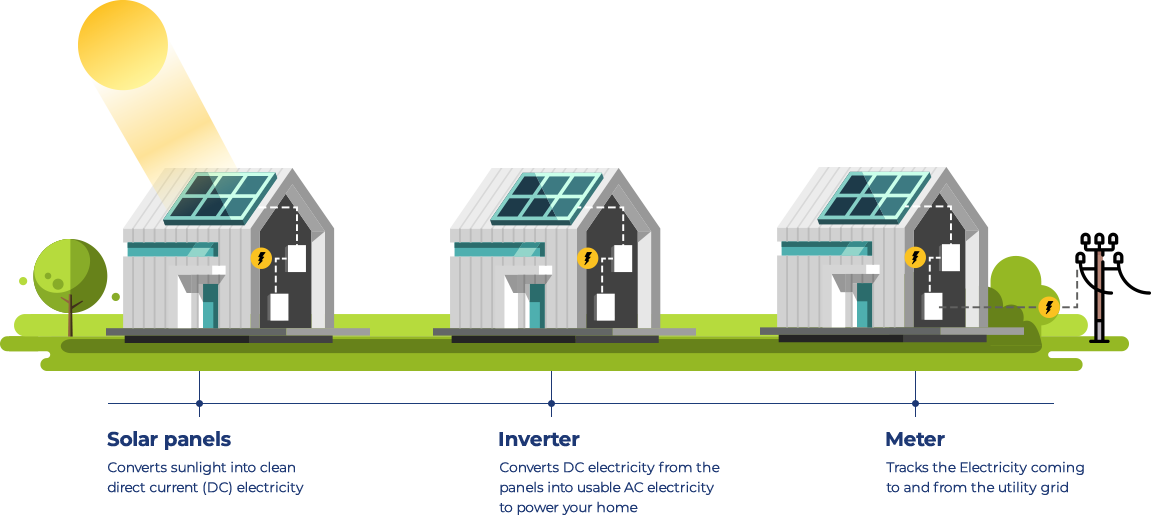 how solar works