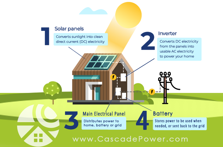 How does a solar home battery work