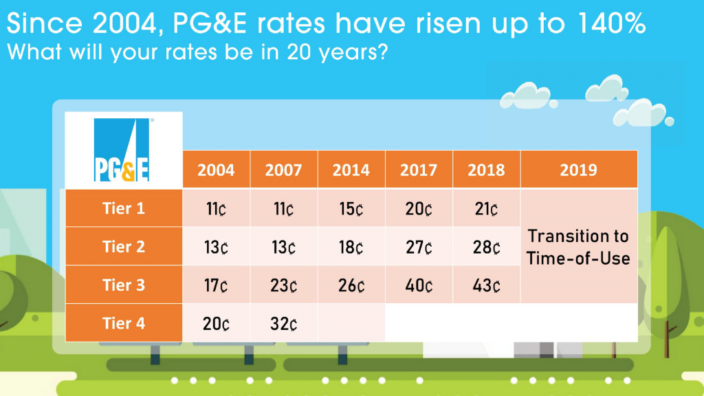 solar is cheaper than pg&e